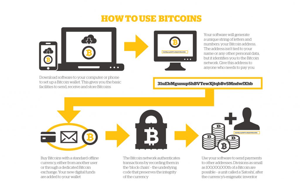 pay using bitcoin