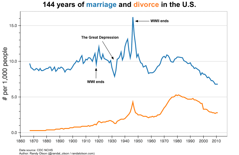 Starting divorce proceedings