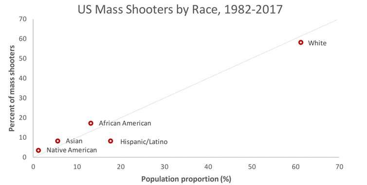 white male mass shootings