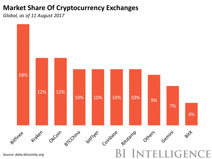 Digital Currency Investing