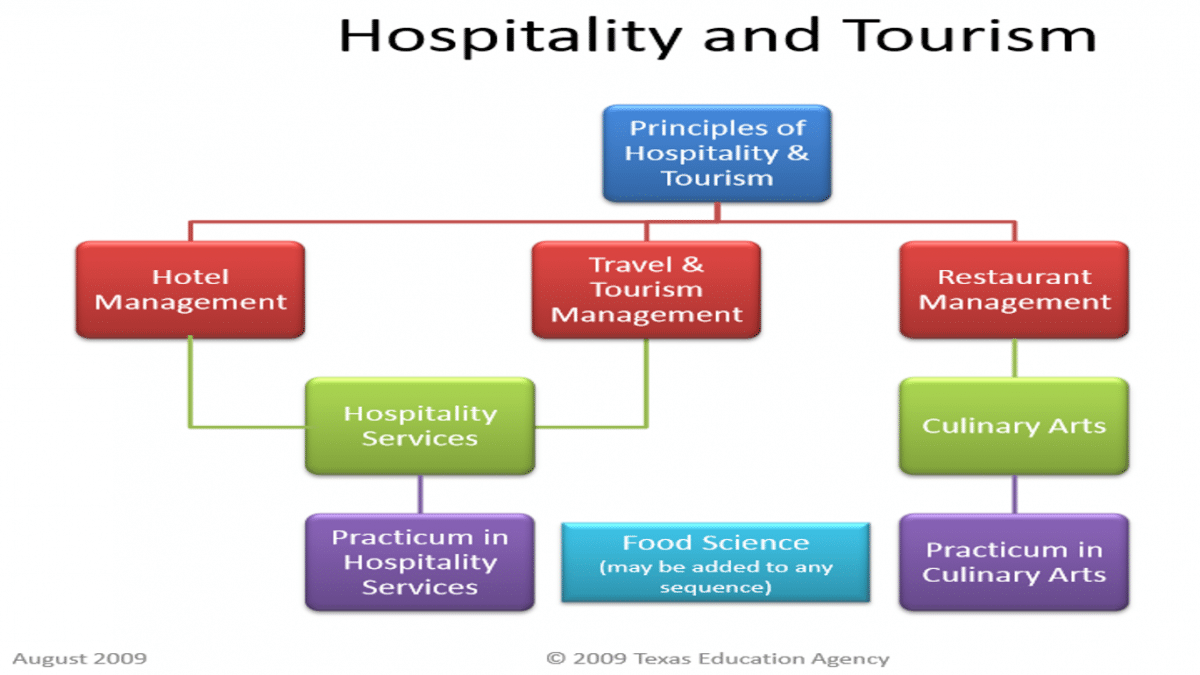 Studying hospitality and tourism