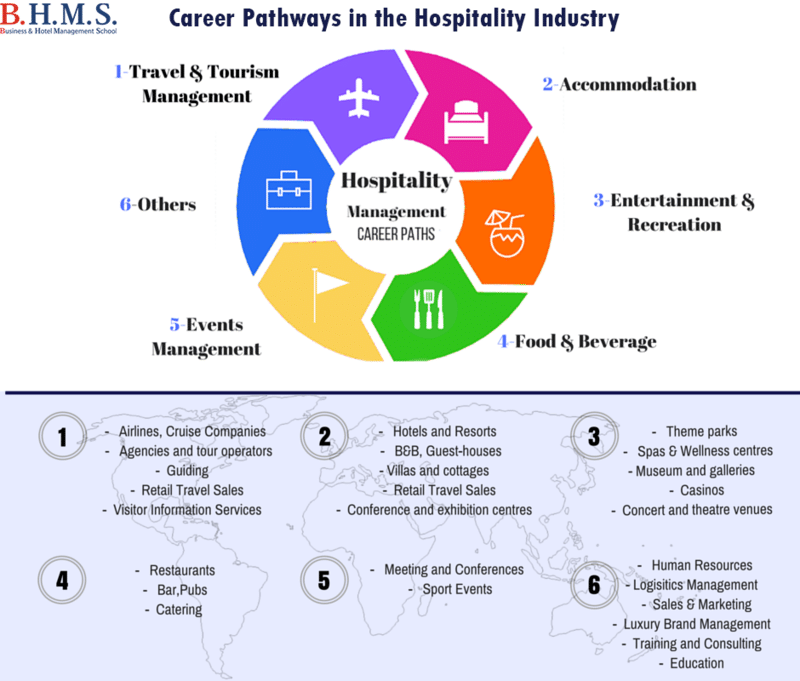 subjects needed to study tourism and hospitality