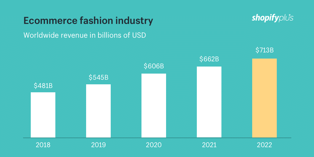 Investing in the fashion industry Selling online opportunities expand