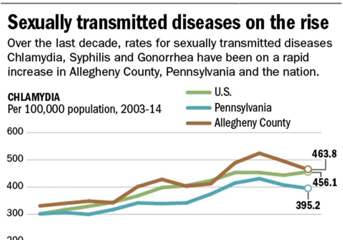 Stds On The Rise Know Your Risks Preventing And Testing