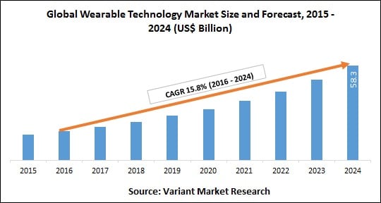 Global Wearable Technology