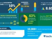 Global wearables technology trends & B2B Innovations Global industrial wearables