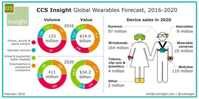 Iot Wearable Devices