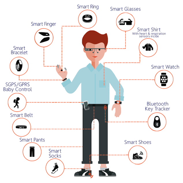 Iot Wearable Devices: Latest Technology growth & New Products