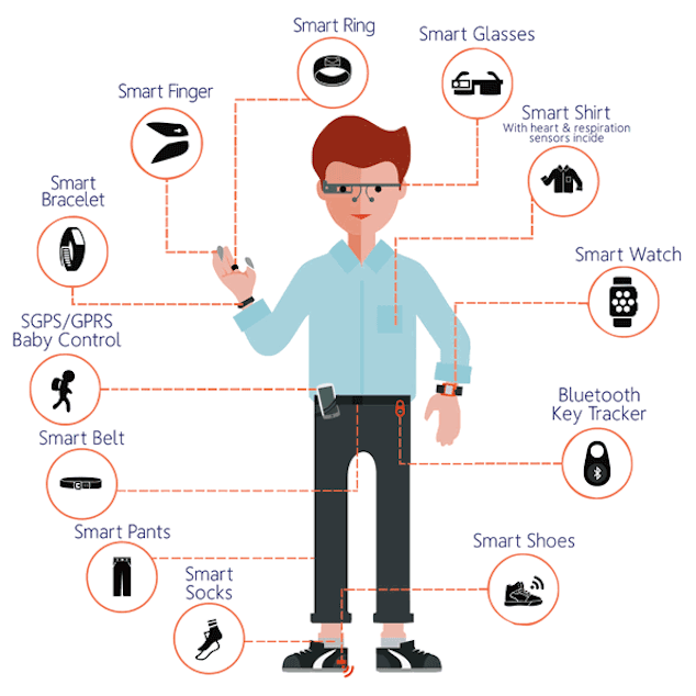 Iot Wearable Devices Latest Technology growth & New Products