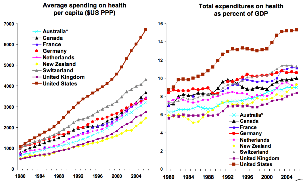 Rising healthcare costs