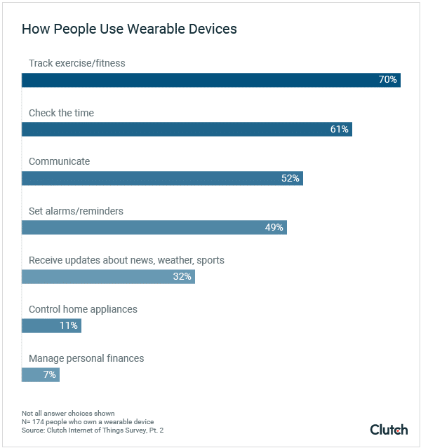 Iot Wearable Devices