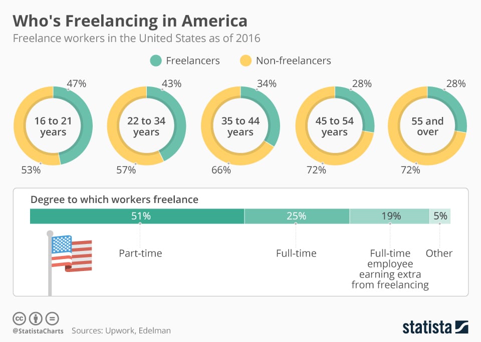 Freelancing in America
