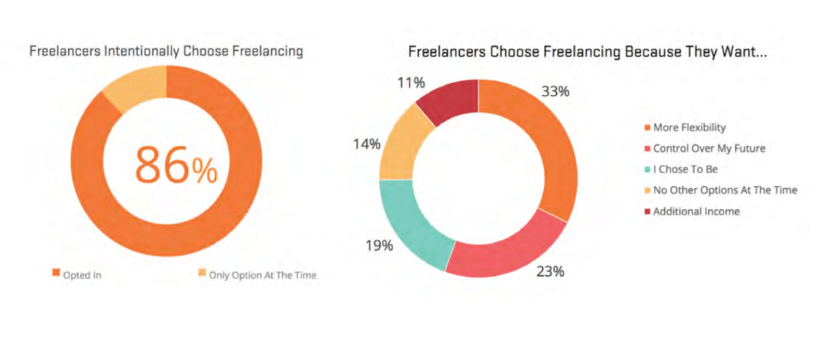 Freelance employees