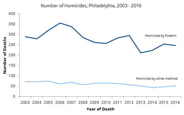 Philadelphia homicides