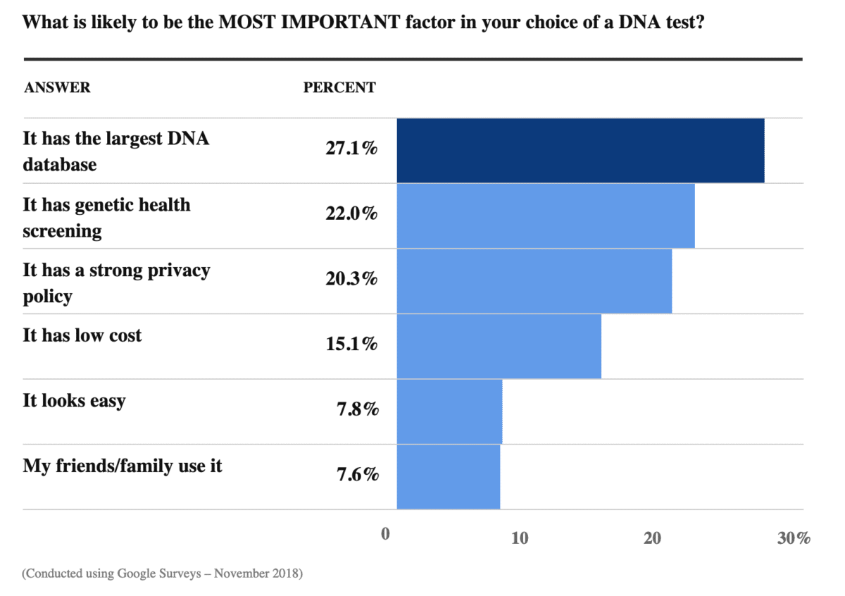 best dna tests