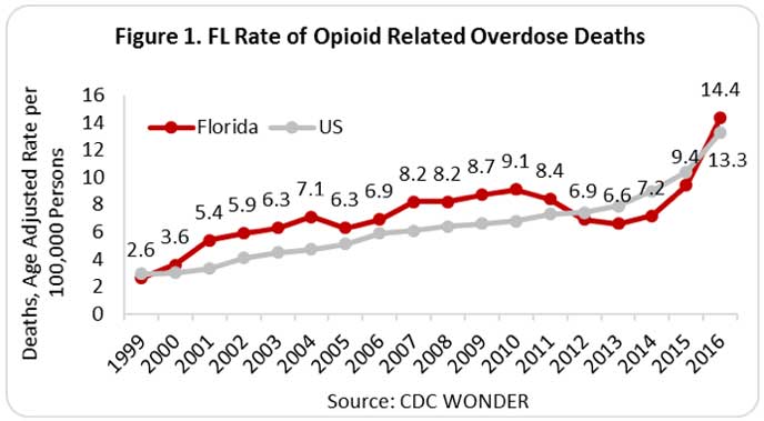 Florida Opiod Overdose deaths