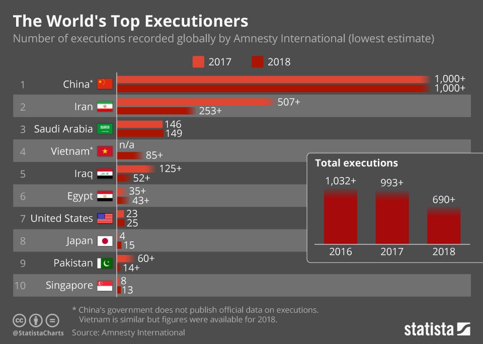 Countries With the Most Executions in 2018