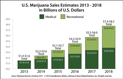 Marijuana Stock Investments