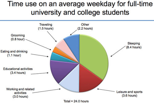 College Workload