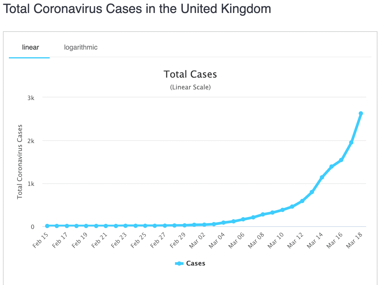 coronavirus cases UK