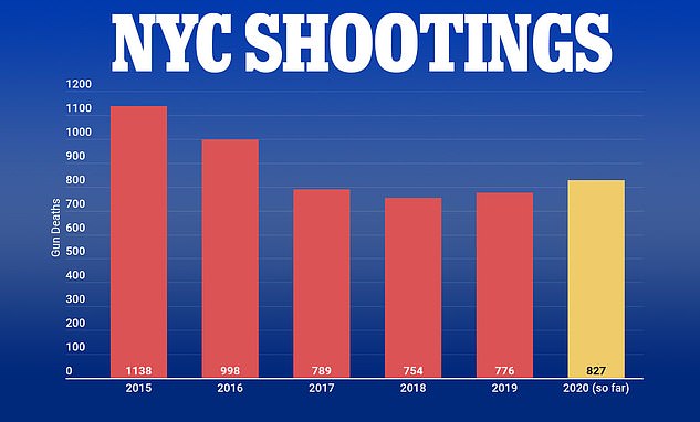 NYC shootings 2020