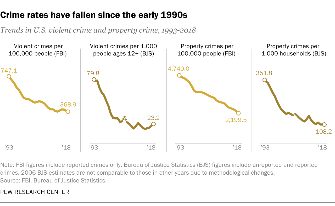 population growth vs crime rate in the United States