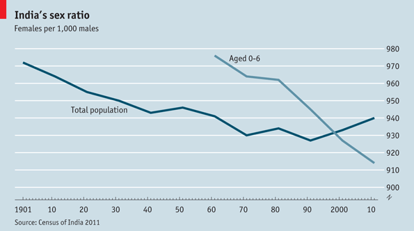 India gender ratio births