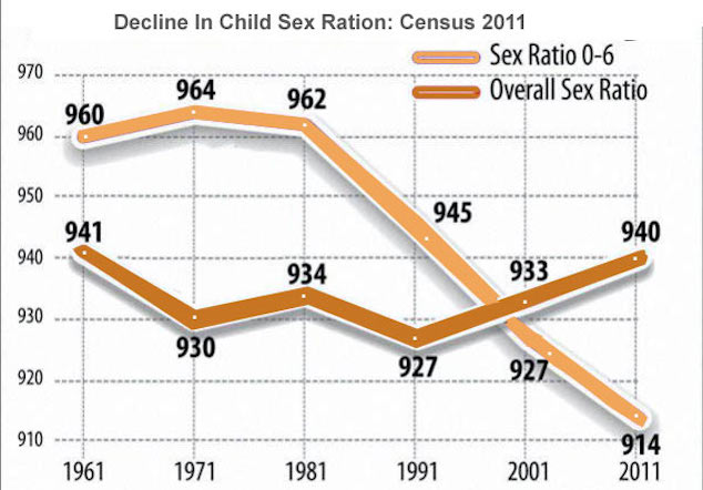 India gender ratio births