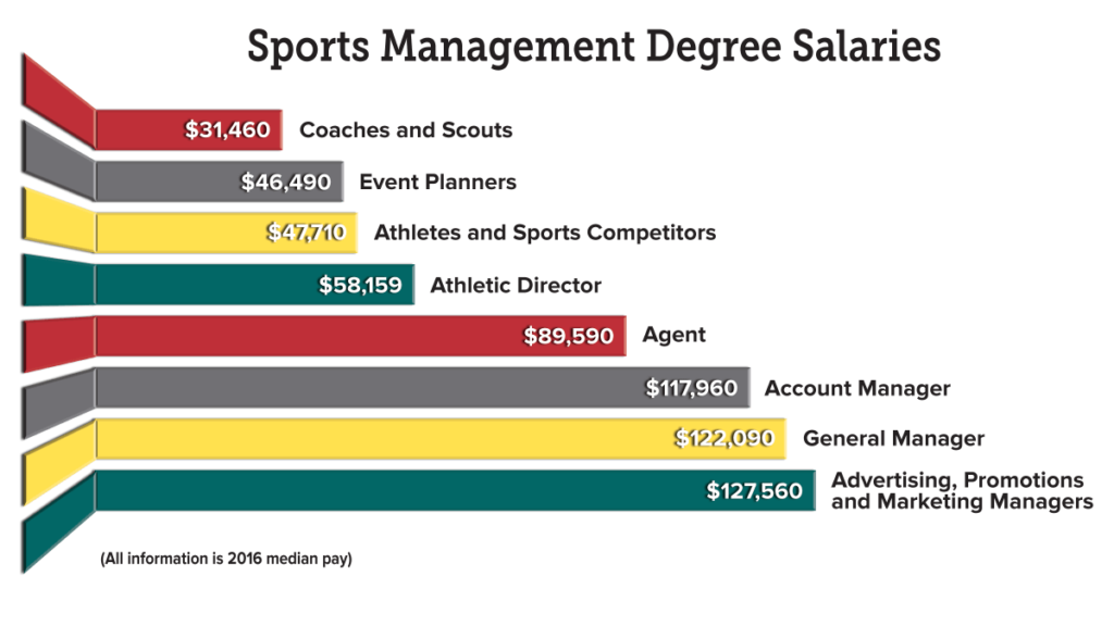 Management salaries. Sport Management. Business Management degree salary. Financial Management in Sports. Career choices for women