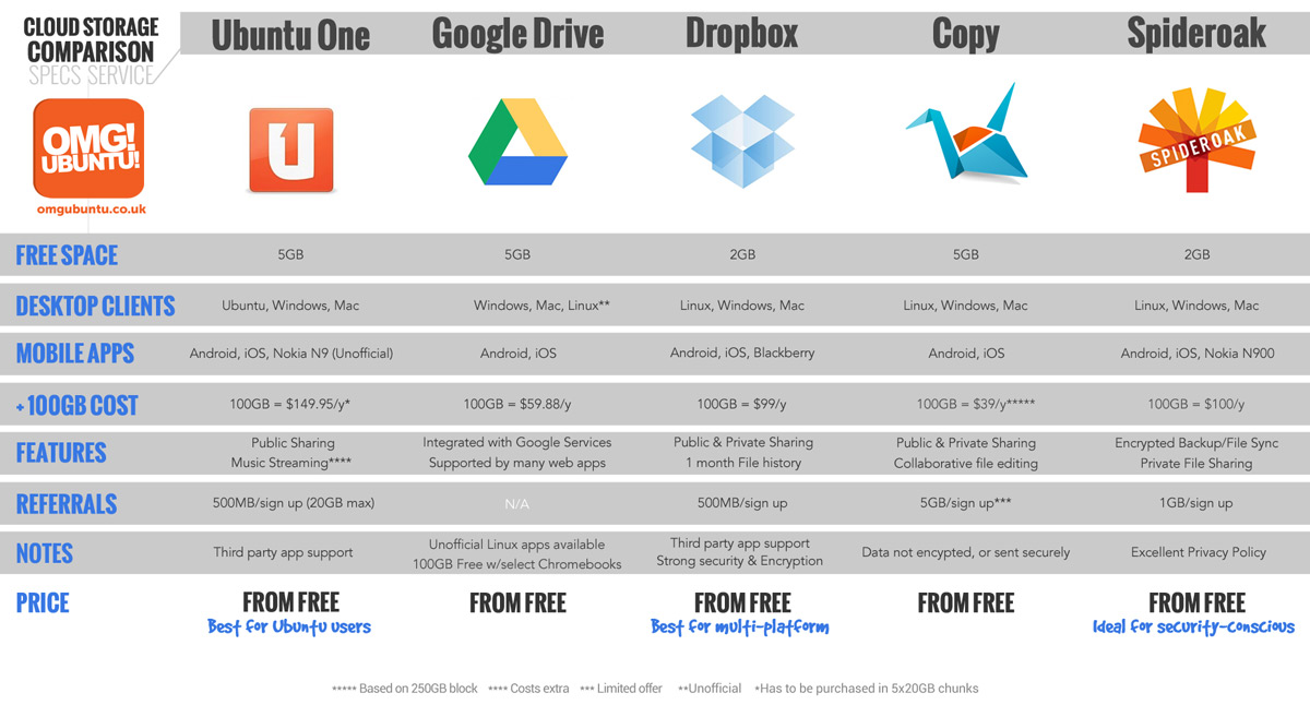 Cloud Storage Solution Alternatives