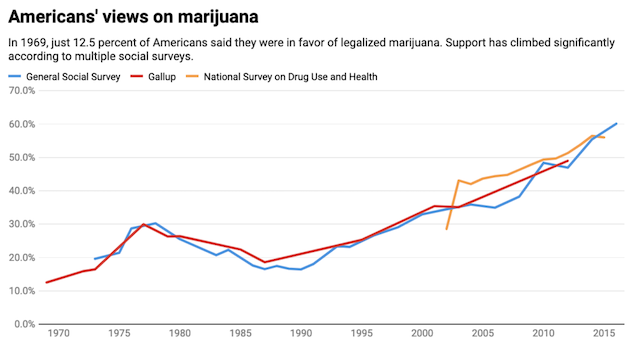 Changing attitudes towards weed 