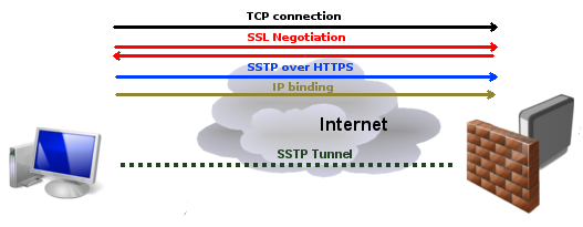 SSTP VPN Protocol