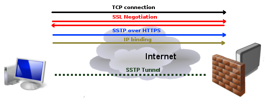 Secure socket tunneling protocol что это