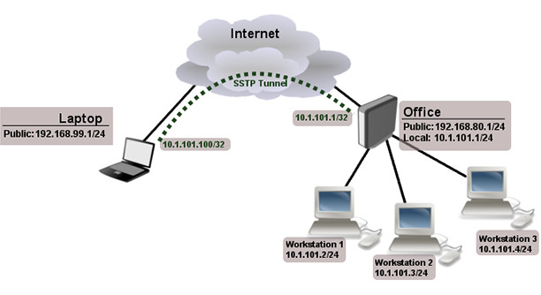 VPN using SSTP (Secure Socket Tunneling Protocol)