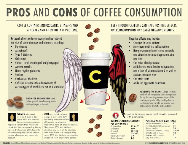 Coffee Health Benefits