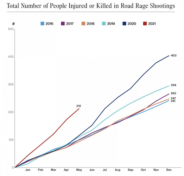 Road Rage Shooting in the US