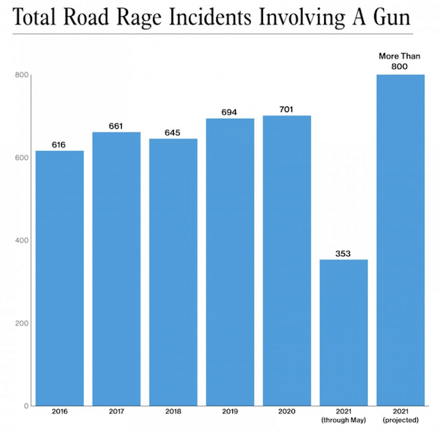 Road Rage Shooting in the US