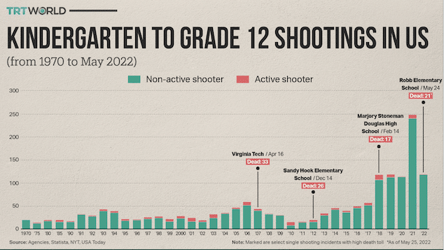 kindergarten to grade 12 school shootings in the US