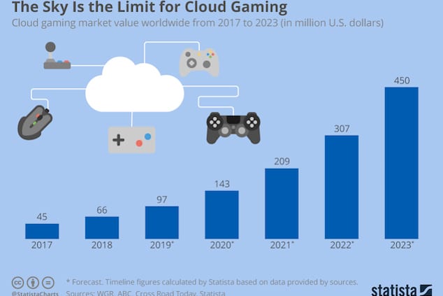 Gaming trends in 2022