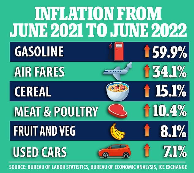 U.S inflation