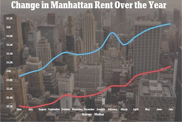 Manhattan rent change over year