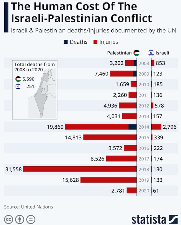 Human cost of Israel-Palestine conflict