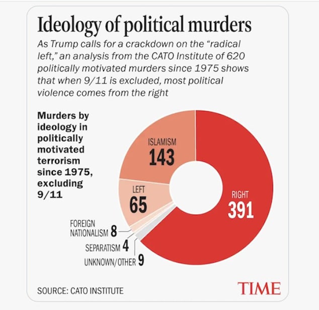 Political violence in America