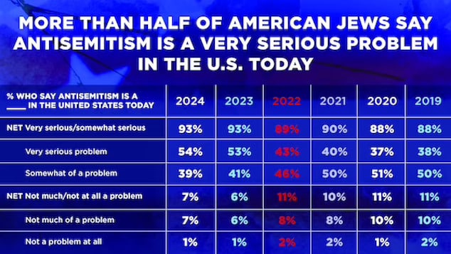 anti-semitic attacks in US