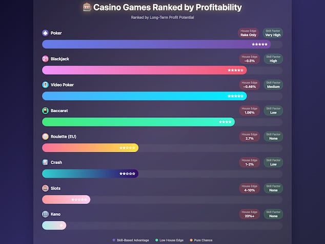 Profitable online casino play comes down to strategy & house edge